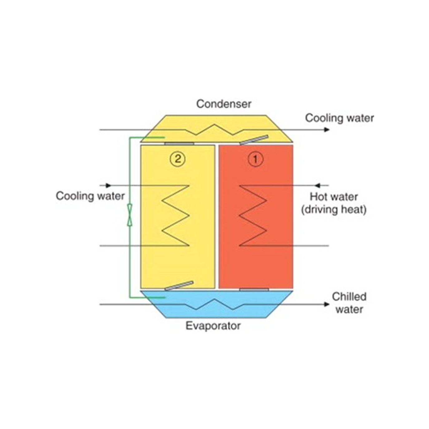 illustration of exactly how an adsorption chiller works, producing chilled water for air conditioning and dehumidification from hot water with cooling water ejecting mid-grade waste heat