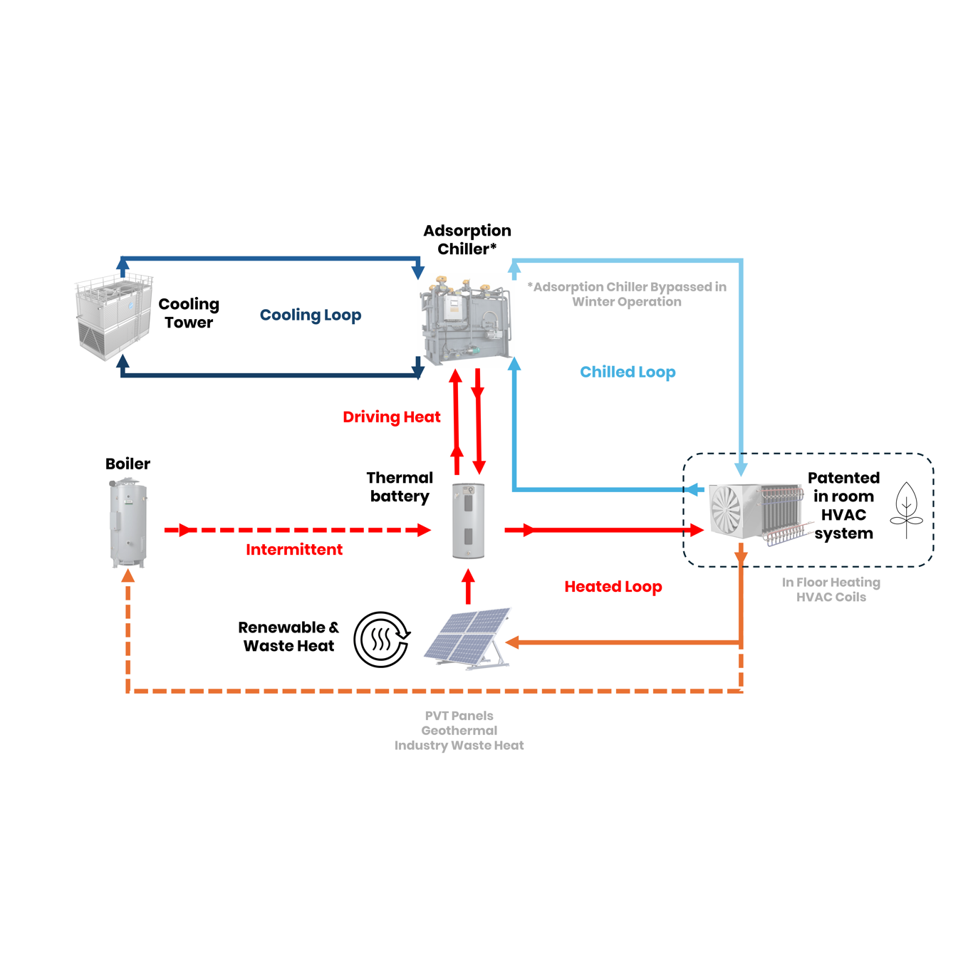 single-line diagram illustrating how the hydronic HVAC-D unit is able to provide heating, cooling, and dehumidification year-round in the same package with adsorption chiller, cooling tower, boiler, thermal battery, and a heat source such as waste heat, solar thermal, geothermal, or similar